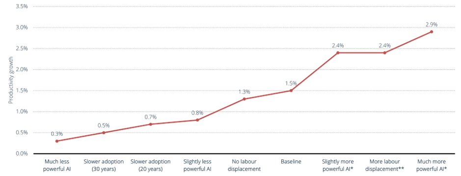 [Effect on productivity with AI adoption U.S., by AI capability and labor displacement]