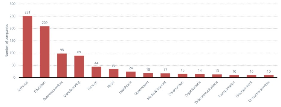 [Number of companies using OpenAI products within their business as of 2023, by industry]