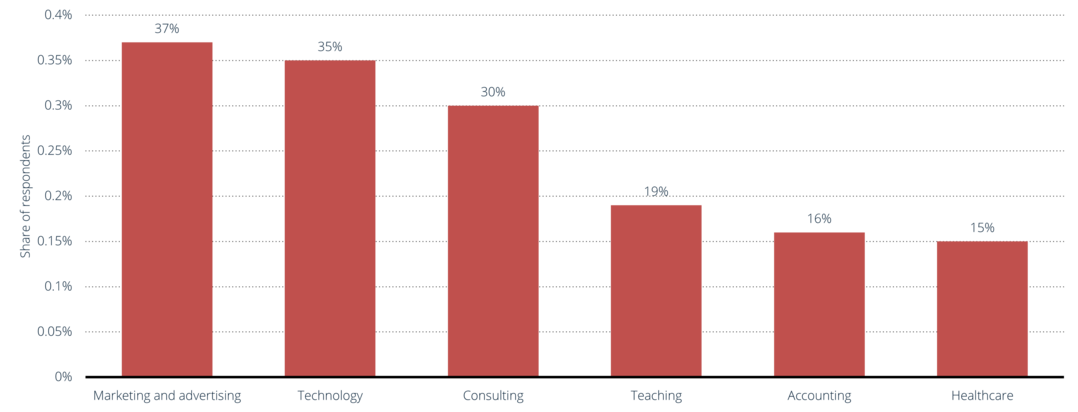 [Generative AI adoption rate in U.S. workplaces in 2023, by industry]