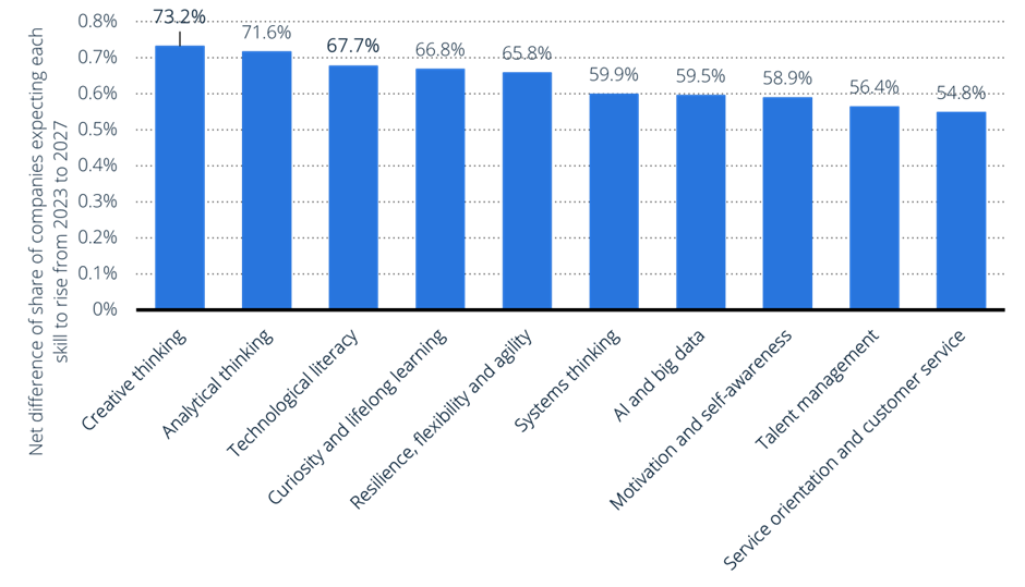 [Skills that are expected to rise in importance between 2023 and 2027]