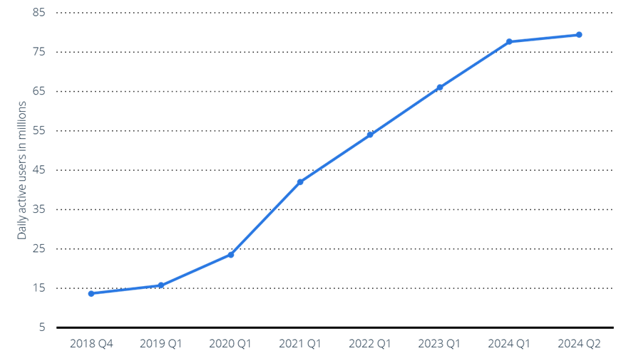 [Roblox games global DAU as of Q2 2024]