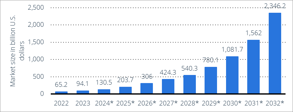[2022~2032 Metaverse market size]