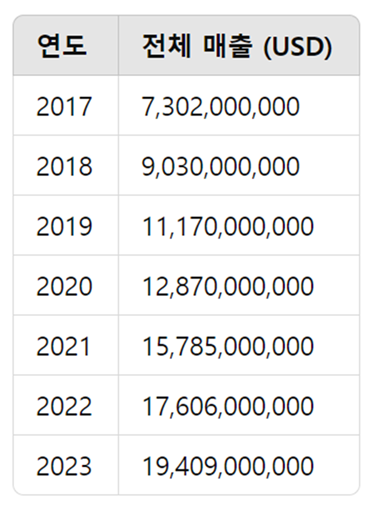 [Adobe 사의 2017~2023 매출]