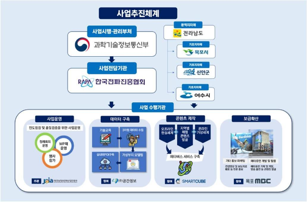 과기정통부 ‘메타버스 선도 프로젝트’(사진=목포시)
