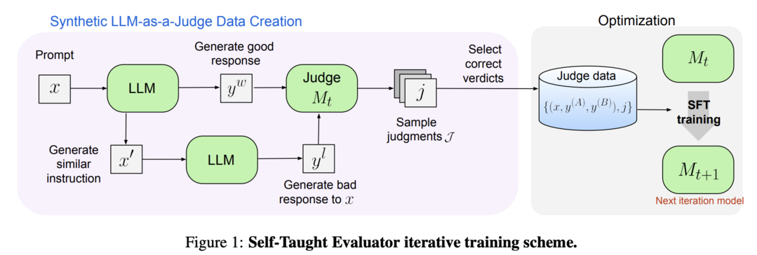 (출처: Self-Taught Evaluator)