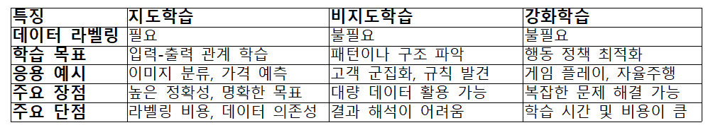 표 1.1 학습 방식의 비교