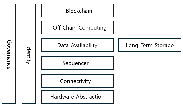 그림 1. 모듈형 DePIN 인프라 개념도 (출처: IoTeX Research)