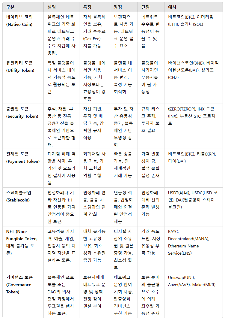 토큰 종류 및 속성 정리