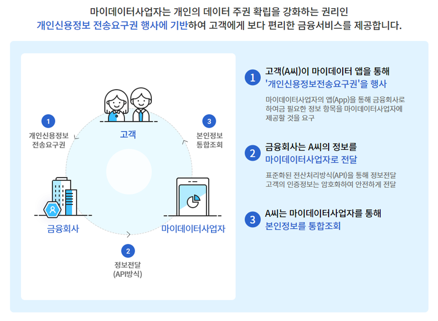 [그림3] 마이데이터와 개인신용정보 전송요구권
*출처: 마이데이터종합포털. https://www.mydatacenter.or.kr:3441/myd/mydsvc/sub1.do