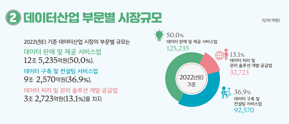 [그림5-1] 데이터 산업 시장 현황 및 전망
*출처: 2022 데이터산업현황조사 보고서. 한국데이터산업진흥원. 2023.04.18. 4p