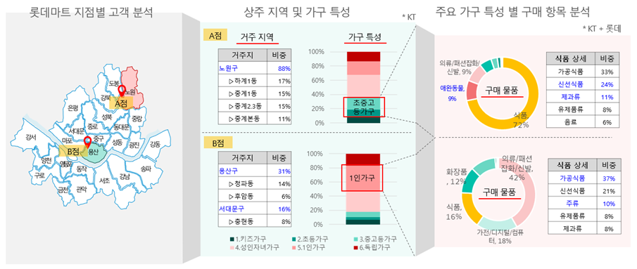 [그림10] 통신빅데이터(KT)와 유통소비정보(롯데멤버스) 결합 통한 소비행태 분석 결과
*출처: 민간분야 가명정보 결합 시범과제 첫 성과 발표. 개인정보보호위원회. 2021.07.15