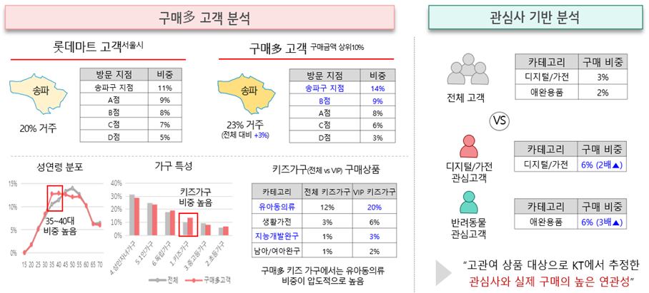 [그림10] 통신빅데이터(KT)와 유통소비정보(롯데멤버스) 결합 통한 소비행태 분석 결과
*출처: 민간분야 가명정보 결합 시범과제 첫 성과 발표. 개인정보보호위원회. 2021.07.15