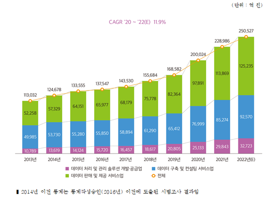 [그림5-2] 2013~2022년(E) 데이터산업 시장규모
*출처: 2022 데이터산업현황조사 보고서. 한국데이터산업진흥원. 2023.04.18. 54p