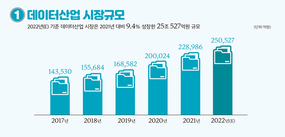 [그림5-1] 데이터 산업 시장 현황 및 전망
*출처: 2022 데이터산업현황조사 보고서. 한국데이터산업진흥원. 2023.04.18. 4p