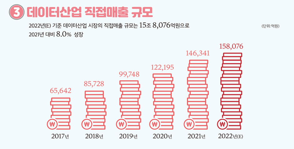 [그림5-1] 데이터 산업 시장 현황 및 전망
*출처: 2022 데이터산업현황조사 보고서. 한국데이터산업진흥원. 2023.04.18. 4p