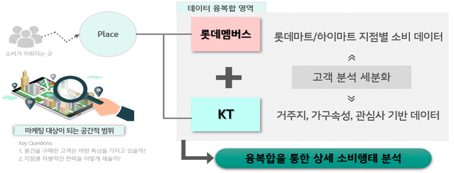 [그림9] 통신빅데이터(KT)와 유통소비정보(롯데멤버스) 결합 통한 소비행태 분석 결과
*출처: 민간분야 가명정보 결합 시범과제 첫 성과 발표. 개인정보보호위원회. 2021.07.15