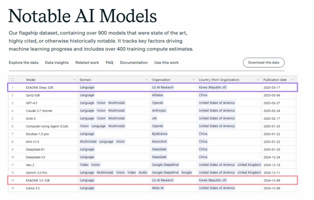 이미지 1. Epoch AI의 Notable AI Models 리스트에 등재된 EXAONE Deep 과 EXAONE 3.5
(출처 : Epoch AI)/LG AI연구원