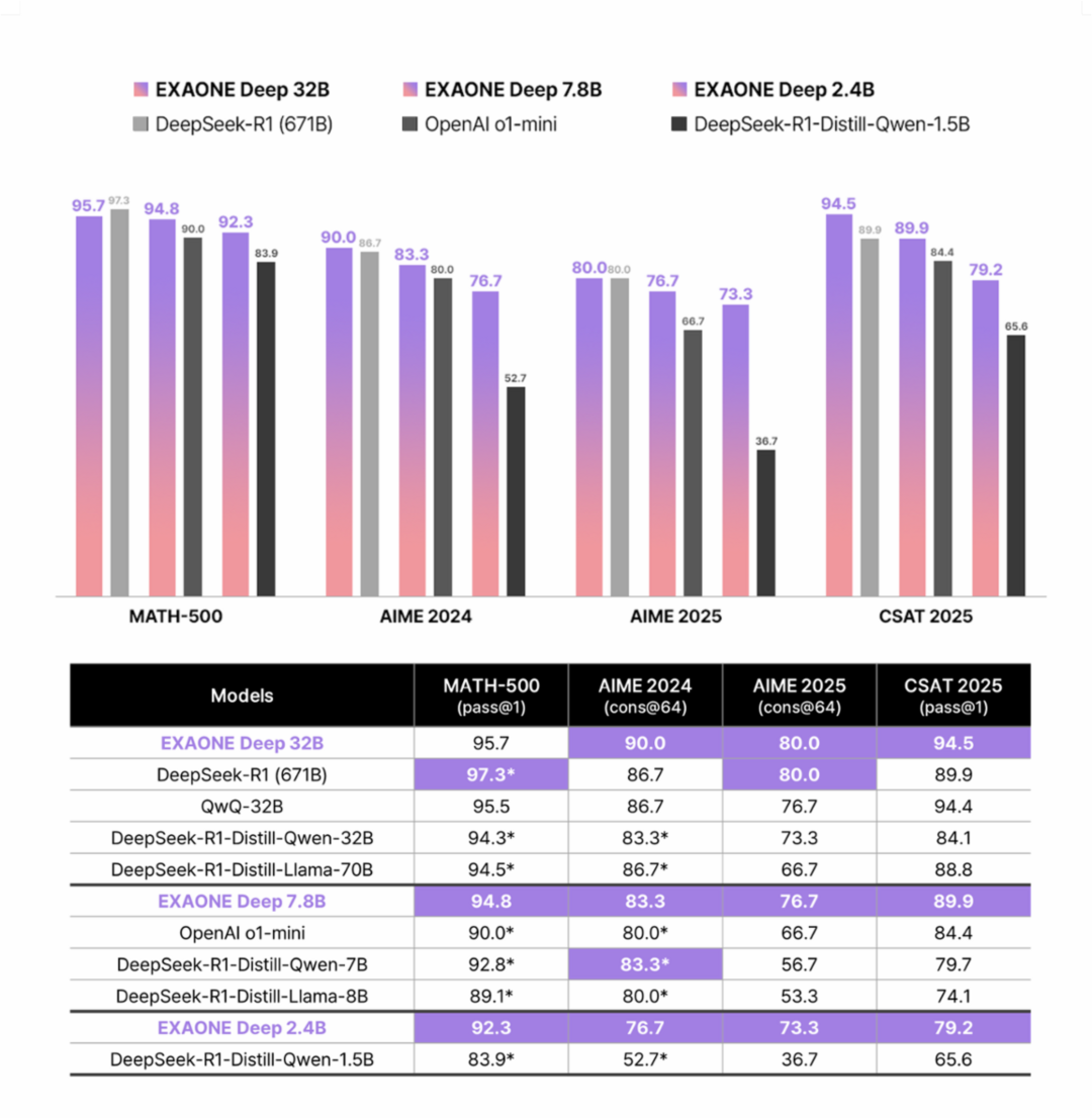 이미지 2. Performance Comparison in the Mathematics Category
※ 별표(*)는 공식적으로 보고된 수치를, 보라색으로 강조된 점수는 최고 성능을 나타냅니다. / LG AI연구원