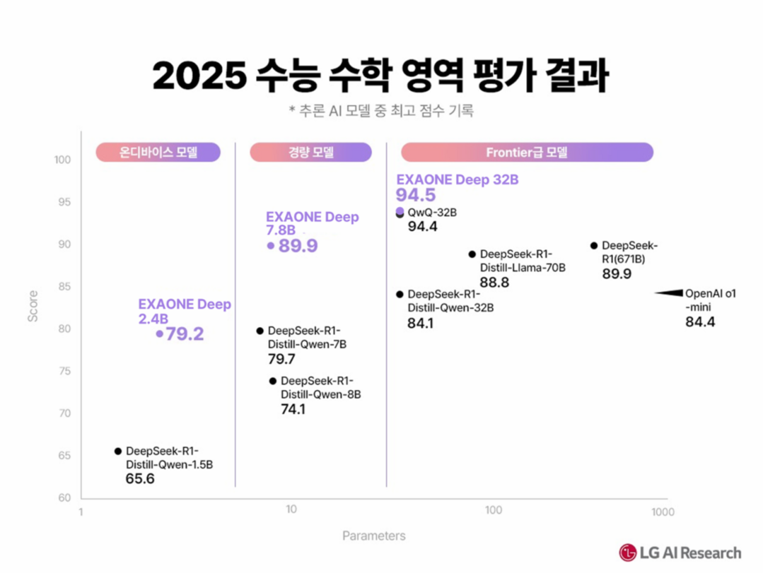 이미지 3. CSAT 2025 Mathematics Evaluation Results/LG AI연구원
