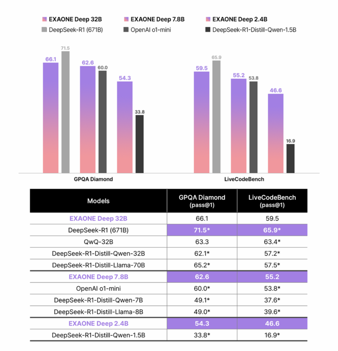 이미지 4. Performance Comparison in the Coding Category
※ 별표(*)는 공식적으로 보고된 수치를, 보라색으로 강조된 점수는 최고 성능을 나타냅니다./LG AI연구원