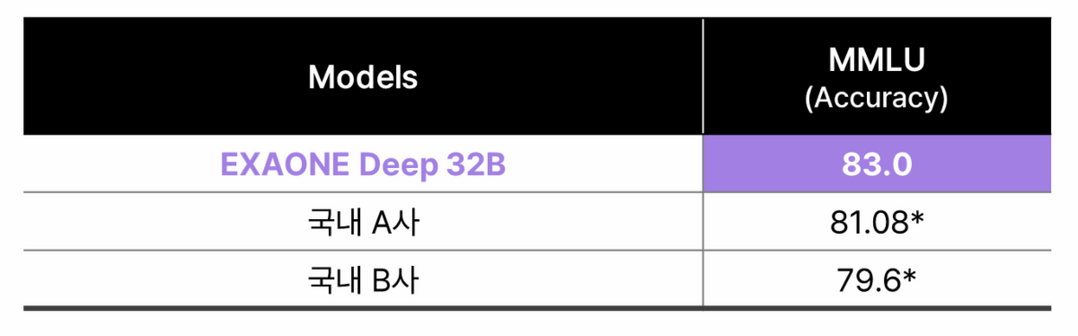 이미지 5. Performance Comparison in the General Category
※ 별표(*)는 공식적으로 보고된 수치를, 보라색으로 강조된 점수는 최고 성능을 나타냅니다. /LG AI연구원