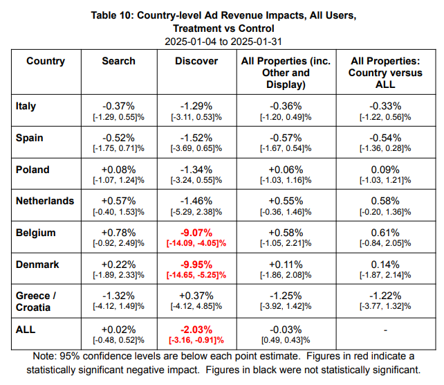2025년 3월, 구글은 유럽연합(EU) 전역의 디지털 뉴스 산업을 분석한 보고서 《The Value of News Content in the European Digital Ecosystem》를 공개했다.