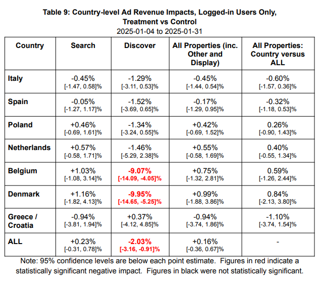 2025년 3월, 구글은 유럽연합(EU) 전역의 디지털 뉴스 산업을 분석한 보고서 《The Value of News Content in the European Digital Ecosystem》를 공개했다.