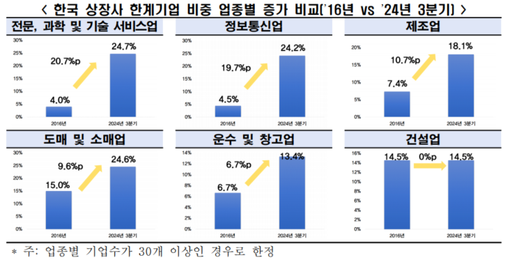 한국경제인협회는 2025년 2월 6일 주요국주(미국, 일본, 독일, 영국, 프랑스 등 G5국가 + 한국) 상장사의 한계기업 추이 분석을 통해 이와 같은 결과를 발표했다.