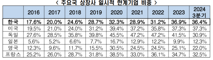 한국경제인협회는 2025년 2월 6일 주요국주(미국, 일본, 독일, 영국, 프랑스 등 G5국가 + 한국) 상장사의 한계기업 추이 분석을 통해 이와 같은 결과를 발표했다.
