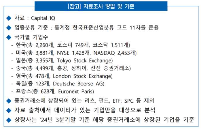 한국경제인협회는 2025년 2월 6일 주요국주(미국, 일본, 독일, 영국, 프랑스 등 G5국가 + 한국) 상장사의 한계기업 추이 분석을 통해 이와 같은 결과를 발표했다.