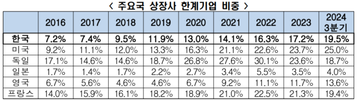 한국경제인협회는 2025년 2월 6일 주요국주(미국, 일본, 독일, 영국, 프랑스 등 G5국가 + 한국) 상장사의 한계기업 추이 분석을 통해 이와 같은 결과를 발표했다. 