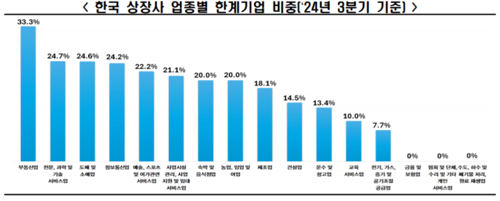 한국경제인협회는 2025년 2월 6일 주요국주(미국, 일본, 독일, 영국, 프랑스 등 G5국가 + 한국) 상장사의 한계기업 추이 분석을 통해 이와 같은 결과를 발표했다.