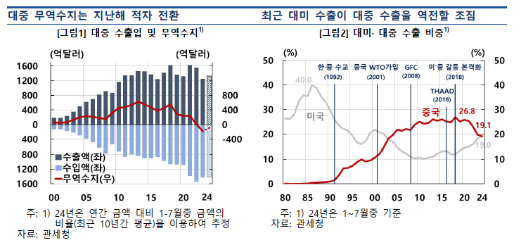 한국은행이 2024년 8월 26일 발간한 '[24.8월 핵심이슈] 공급망 연계성을 고려한 對중국 수출 평가와 시사점' 보고서
