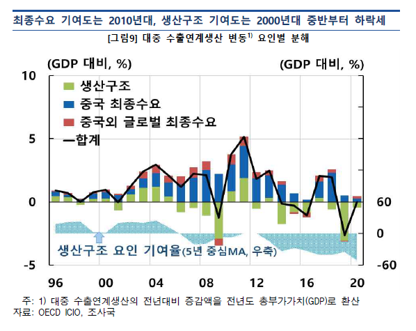 한국은행이 2024년 8월 26일 발간한 '[24.8월 핵심이슈] 공급망 연계성을 고려한 對중국 수출 평가와 시사점' 보고서