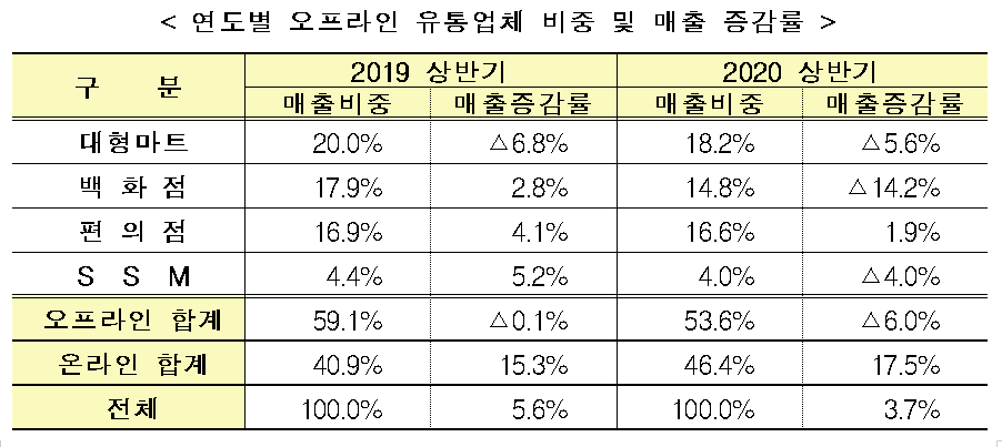 산업통산자원부가 2020년 7월 발표한