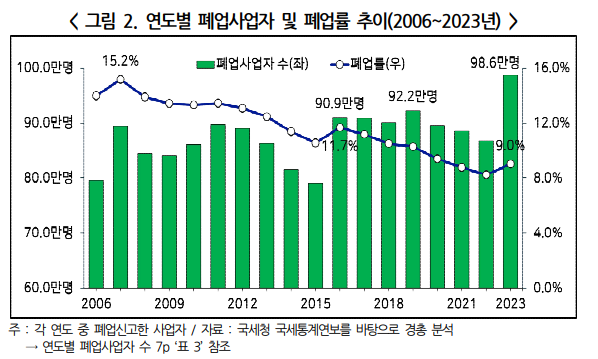 한국경영자총협회가 2024년 12월 발표한 '최근 폐업사업자 특징과 시사점'