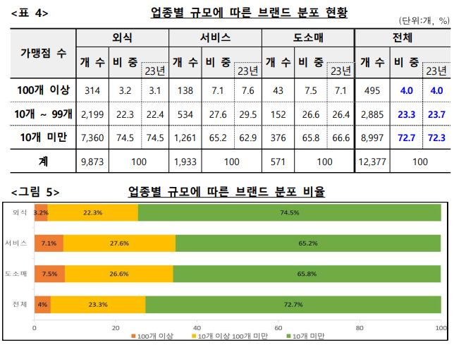 2025년 4월 9일 공정거래위원회가 발표한 '2024년 가맹사업 현황 통계 발표'