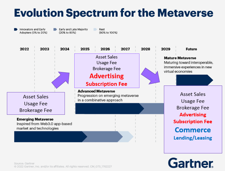 <그림> 메타버스 진화 단계별 주력 비즈니스 모델들ⓒGartner ⓒ현대원