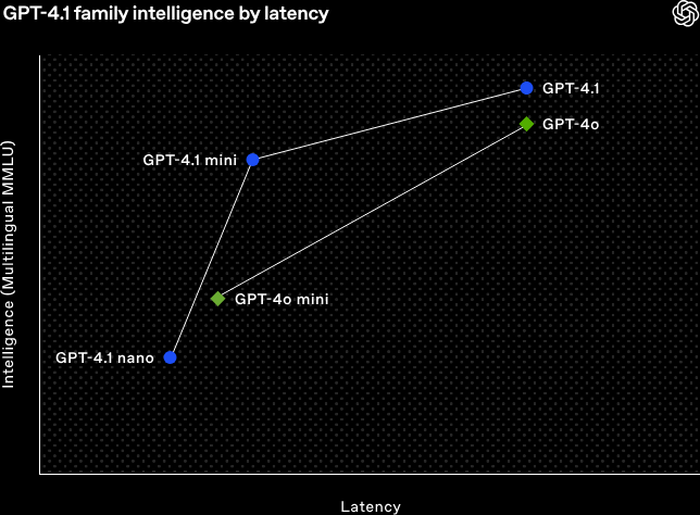 그림1. GPT-4.1 family intelligence by latency (출처: OpenAI)