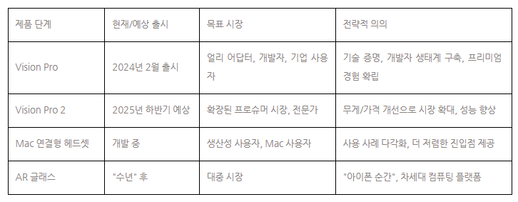 표 3 애플의 AR/VR 제품 로드맵과 각 단계의 전략적 의의 요약
