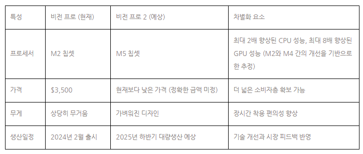 표 1 비전 프로의 현재 모델과 예상되는 비전 프로 2의 주요 차이점 요약