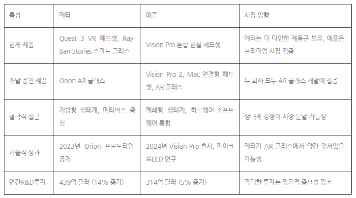표 2 메타와 애플의 AR/VR 개발 현황과 접근 방식을 비교