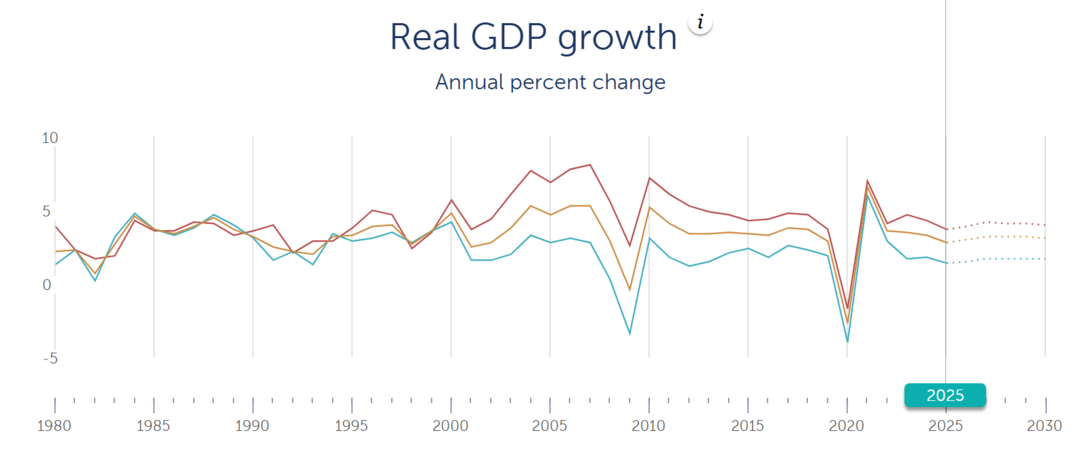 <사진 2> 세계 실질 GDP 성장률(출처: IMF)