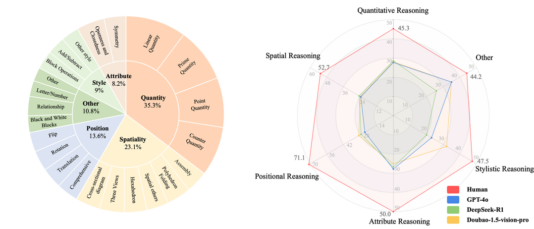 그림11. VisuLogic: A Benchmark for Evaluating Visual Reasoning in Multi-modal Large Language Models