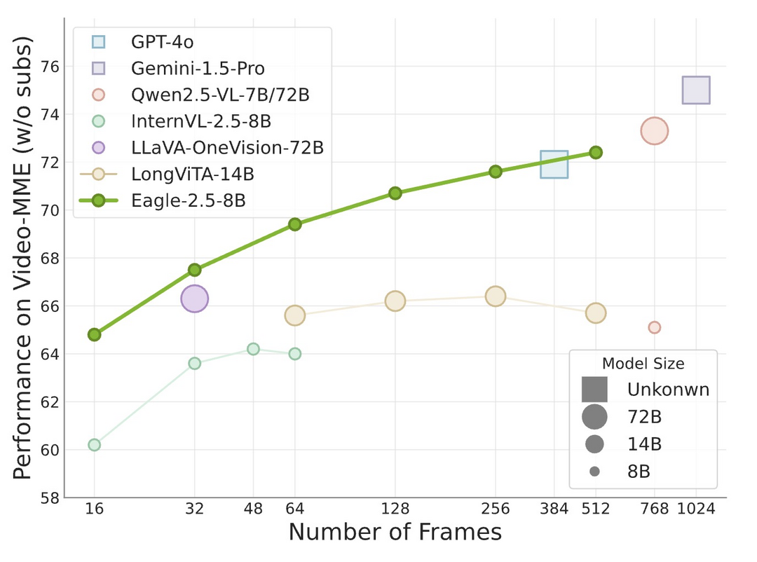 그림6. Eagle 2.5: Boosting Long-Context Post-Training for Frontier Vision-Language Models