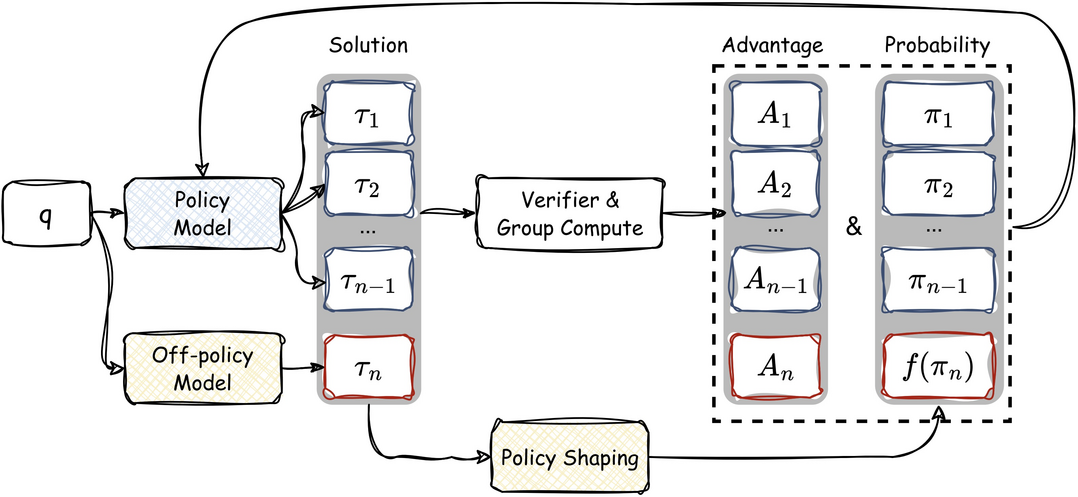 그림4. Learning to Reason under Off-Policy Guidance