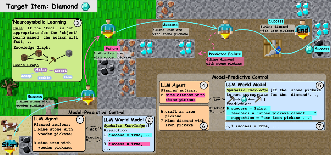 그림10. WALL-E 2.0: World Alignment by NeuroSymbolic Learning improves World Model-based LLM Agents