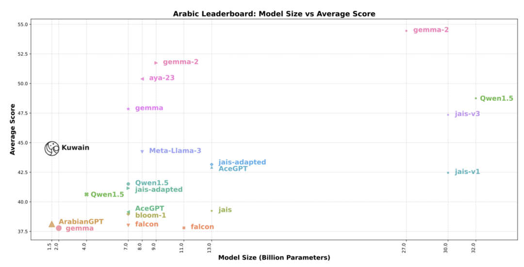 그림1. Kuwain 1.5B: An Arabic SLM via Language Injection