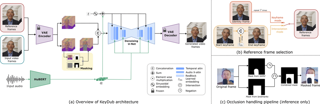 그림9. KeySync: A Robust Approach for Leakage-free Lip Synchronization in High Resolution