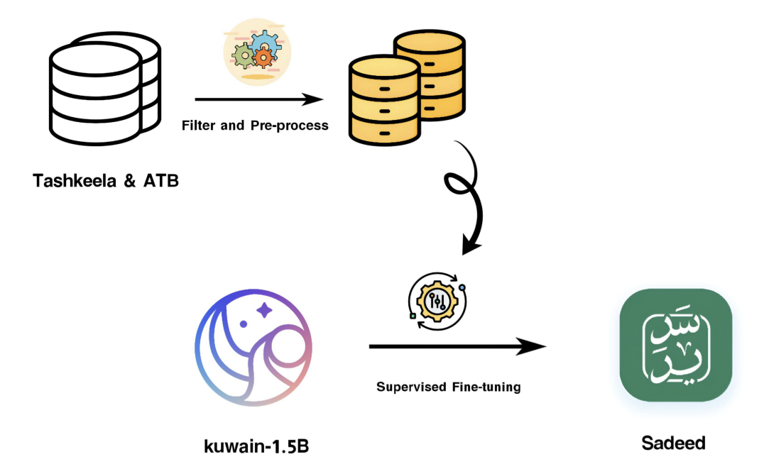 그림12. Sadeed: Advancing Arabic Diacritization Through Small Language Model